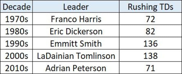 all-time-rushing-tds